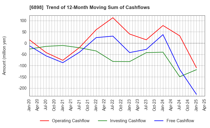6898 TOMITA ELECTRIC CO.,LTD.: Trend of 12-Month Moving Sum of Cashflows