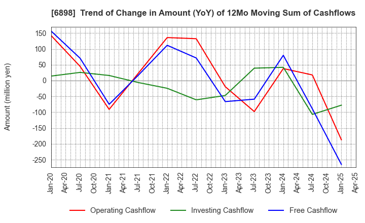 6898 TOMITA ELECTRIC CO.,LTD.: Trend of Change in Amount (YoY) of 12Mo Moving Sum of Cashflows