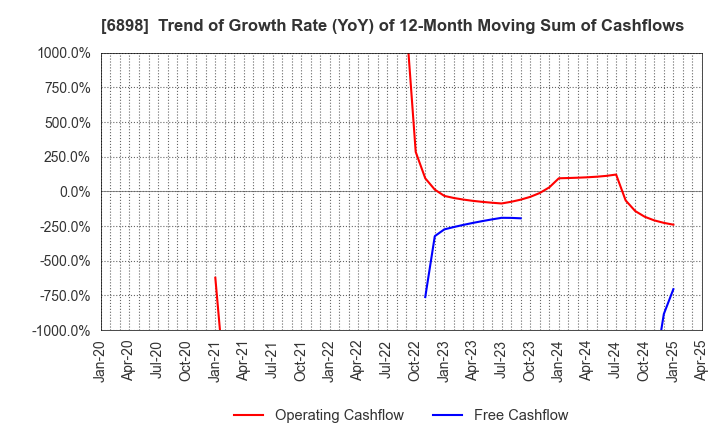 6898 TOMITA ELECTRIC CO.,LTD.: Trend of Growth Rate (YoY) of 12-Month Moving Sum of Cashflows