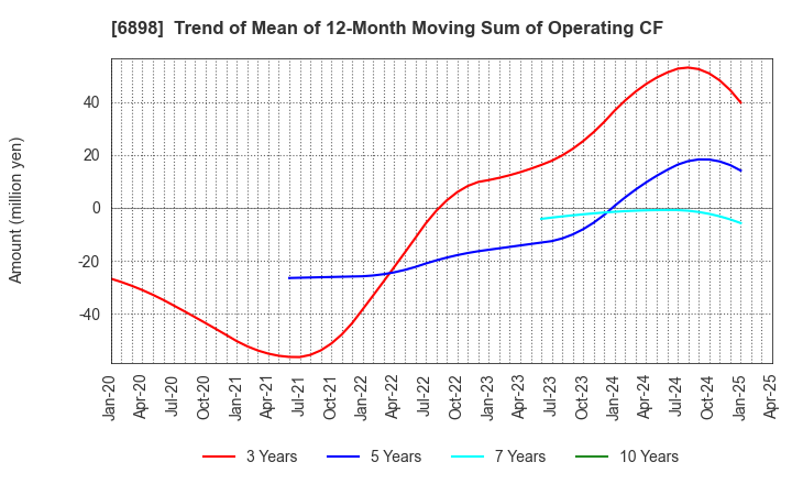 6898 TOMITA ELECTRIC CO.,LTD.: Trend of Mean of 12-Month Moving Sum of Operating CF