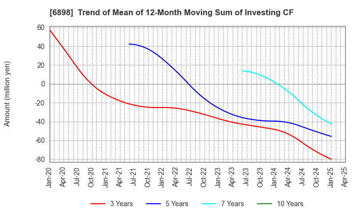6898 TOMITA ELECTRIC CO.,LTD.: Trend of Mean of 12-Month Moving Sum of Investing CF