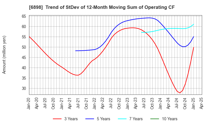 6898 TOMITA ELECTRIC CO.,LTD.: Trend of StDev of 12-Month Moving Sum of Operating CF