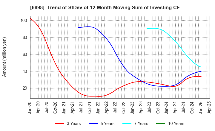 6898 TOMITA ELECTRIC CO.,LTD.: Trend of StDev of 12-Month Moving Sum of Investing CF