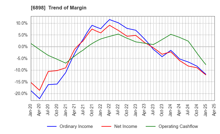 6898 TOMITA ELECTRIC CO.,LTD.: Trend of Margin