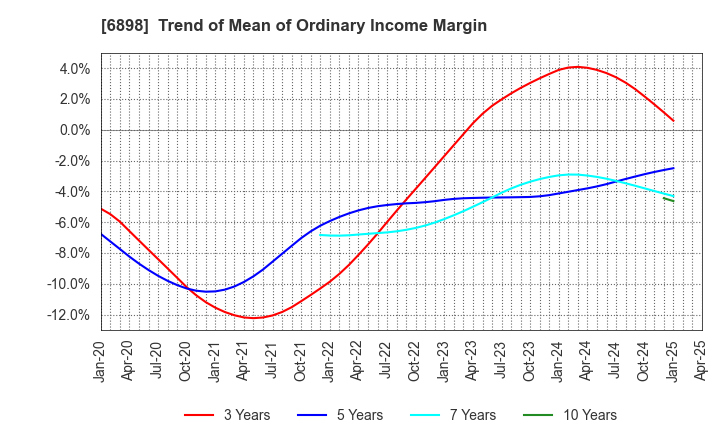 6898 TOMITA ELECTRIC CO.,LTD.: Trend of Mean of Ordinary Income Margin