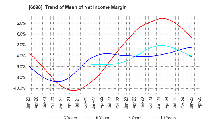 6898 TOMITA ELECTRIC CO.,LTD.: Trend of Mean of Net Income Margin