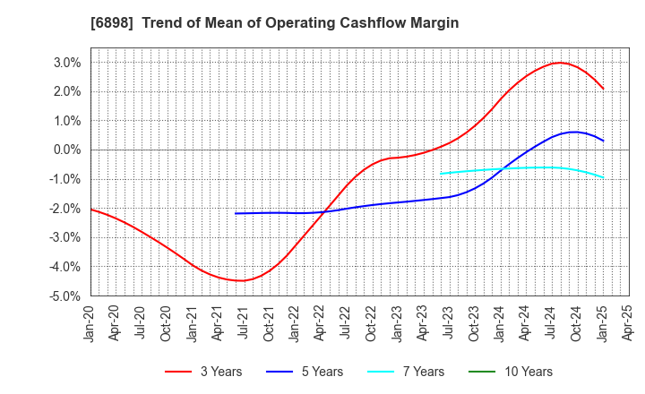 6898 TOMITA ELECTRIC CO.,LTD.: Trend of Mean of Operating Cashflow Margin