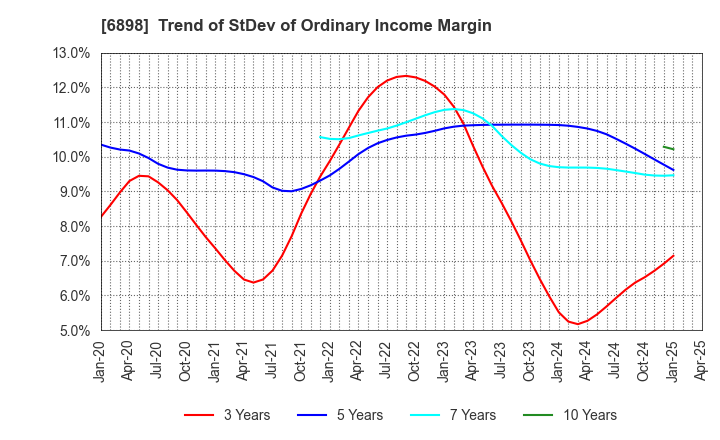 6898 TOMITA ELECTRIC CO.,LTD.: Trend of StDev of Ordinary Income Margin