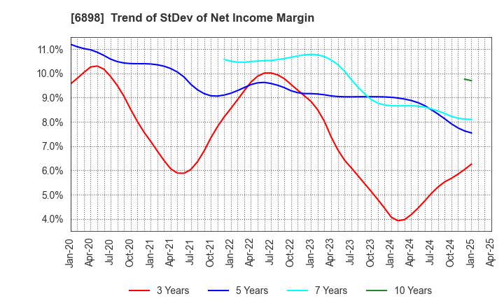 6898 TOMITA ELECTRIC CO.,LTD.: Trend of StDev of Net Income Margin