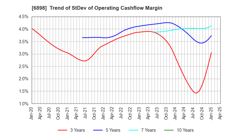 6898 TOMITA ELECTRIC CO.,LTD.: Trend of StDev of Operating Cashflow Margin