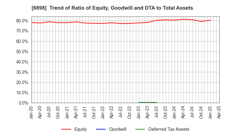 6898 TOMITA ELECTRIC CO.,LTD.: Trend of Ratio of Equity, Goodwill and DTA to Total Assets