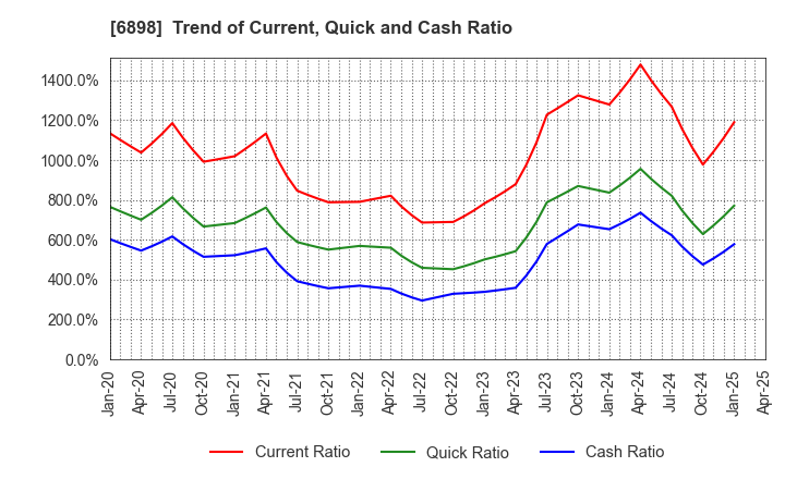 6898 TOMITA ELECTRIC CO.,LTD.: Trend of Current, Quick and Cash Ratio