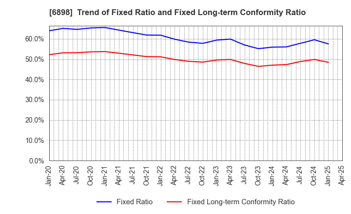 6898 TOMITA ELECTRIC CO.,LTD.: Trend of Fixed Ratio and Fixed Long-term Conformity Ratio