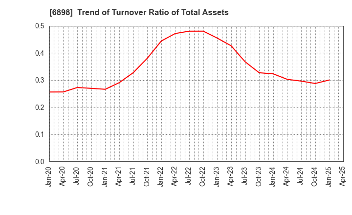 6898 TOMITA ELECTRIC CO.,LTD.: Trend of Turnover Ratio of Total Assets