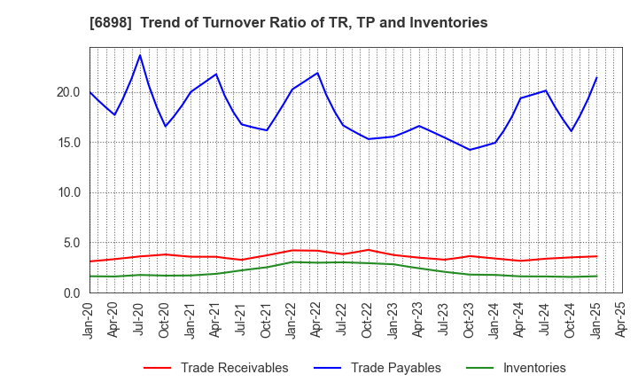6898 TOMITA ELECTRIC CO.,LTD.: Trend of Turnover Ratio of TR, TP and Inventories