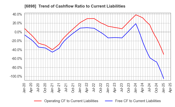 6898 TOMITA ELECTRIC CO.,LTD.: Trend of Cashflow Ratio to Current Liabilities