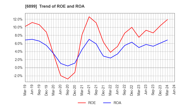 6899 ASTI CORPORATION: Trend of ROE and ROA