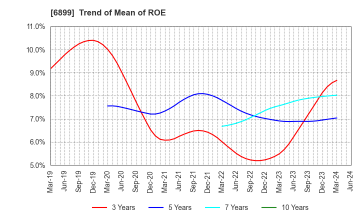 6899 ASTI CORPORATION: Trend of Mean of ROE