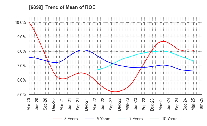 6899 ASTI CORPORATION: Trend of Mean of ROE