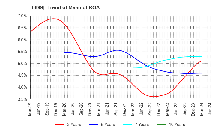 6899 ASTI CORPORATION: Trend of Mean of ROA