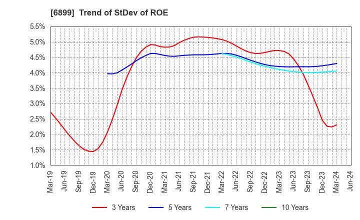 6899 ASTI CORPORATION: Trend of StDev of ROE