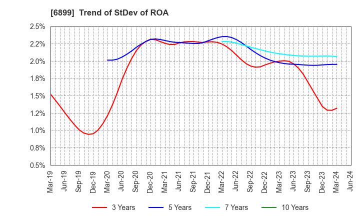 6899 ASTI CORPORATION: Trend of StDev of ROA