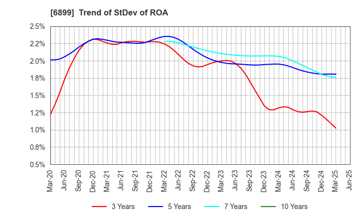 6899 ASTI CORPORATION: Trend of StDev of ROA