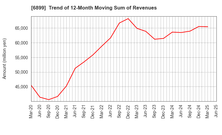 6899 ASTI CORPORATION: Trend of 12-Month Moving Sum of Revenues