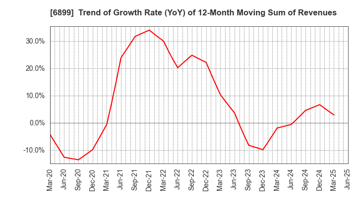 6899 ASTI CORPORATION: Trend of Growth Rate (YoY) of 12-Month Moving Sum of Revenues