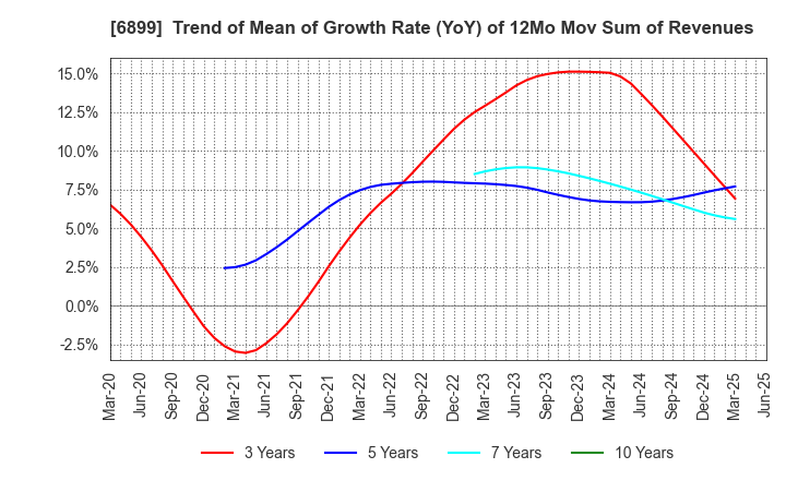 6899 ASTI CORPORATION: Trend of Mean of Growth Rate (YoY) of 12Mo Mov Sum of Revenues