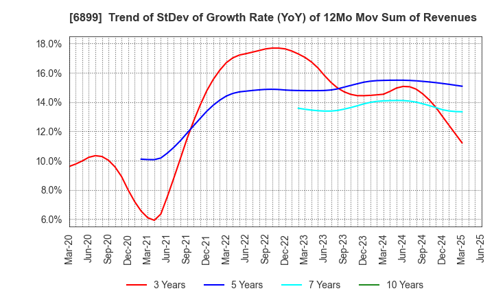 6899 ASTI CORPORATION: Trend of StDev of Growth Rate (YoY) of 12Mo Mov Sum of Revenues