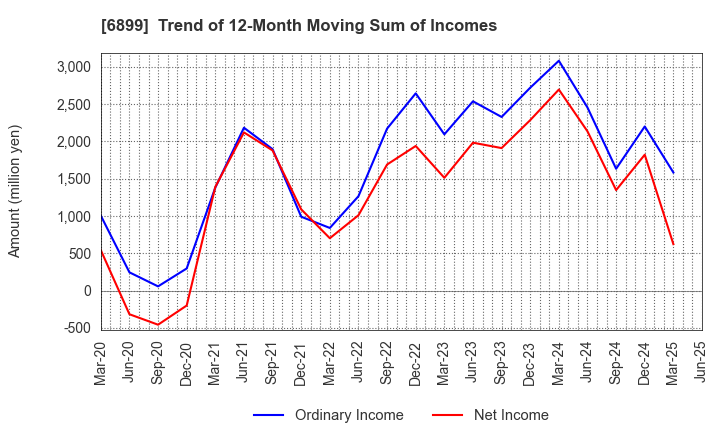 6899 ASTI CORPORATION: Trend of 12-Month Moving Sum of Incomes