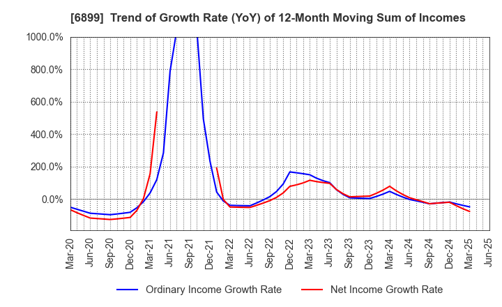 6899 ASTI CORPORATION: Trend of Growth Rate (YoY) of 12-Month Moving Sum of Incomes