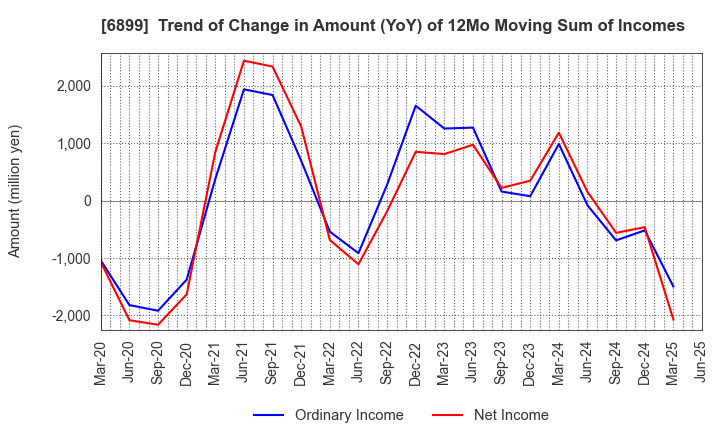6899 ASTI CORPORATION: Trend of Change in Amount (YoY) of 12Mo Moving Sum of Incomes