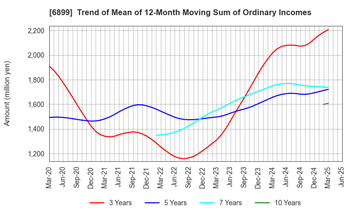 6899 ASTI CORPORATION: Trend of Mean of 12-Month Moving Sum of Ordinary Incomes