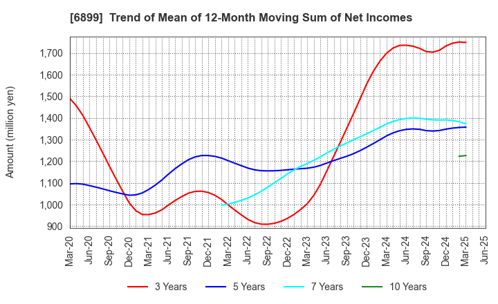 6899 ASTI CORPORATION: Trend of Mean of 12-Month Moving Sum of Net Incomes