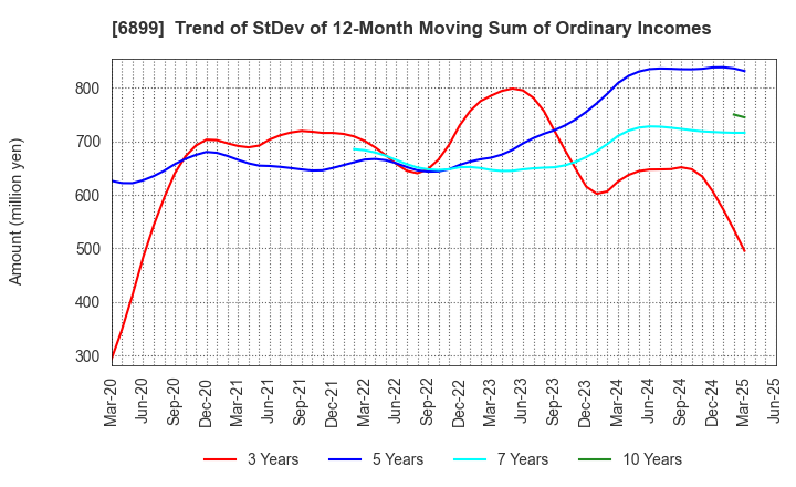 6899 ASTI CORPORATION: Trend of StDev of 12-Month Moving Sum of Ordinary Incomes