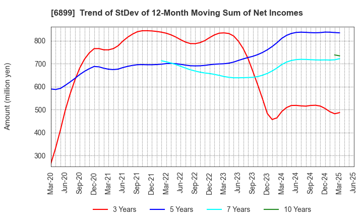 6899 ASTI CORPORATION: Trend of StDev of 12-Month Moving Sum of Net Incomes
