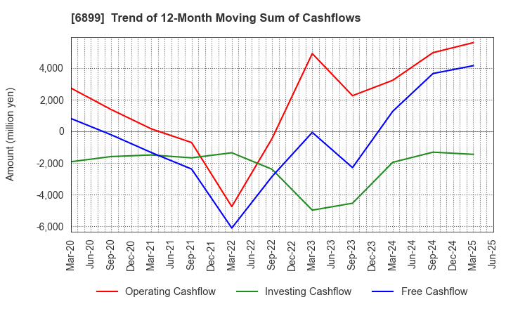 6899 ASTI CORPORATION: Trend of 12-Month Moving Sum of Cashflows