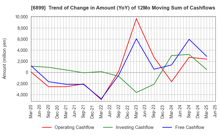 6899 ASTI CORPORATION: Trend of Change in Amount (YoY) of 12Mo Moving Sum of Cashflows