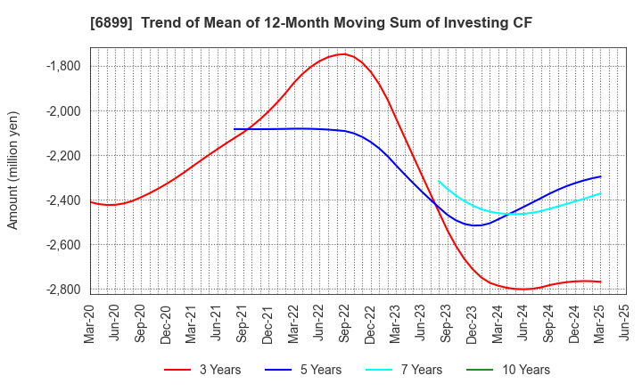 6899 ASTI CORPORATION: Trend of Mean of 12-Month Moving Sum of Investing CF