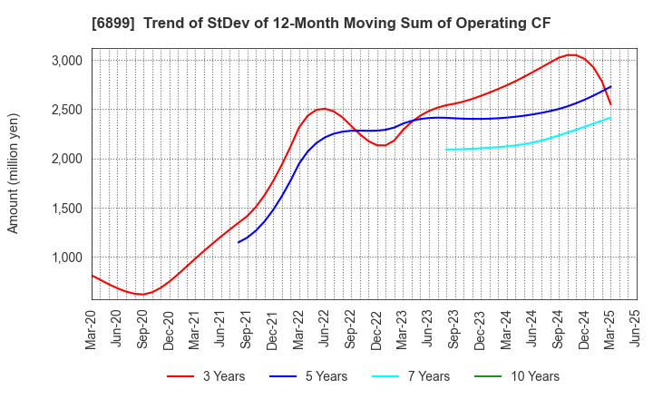 6899 ASTI CORPORATION: Trend of StDev of 12-Month Moving Sum of Operating CF