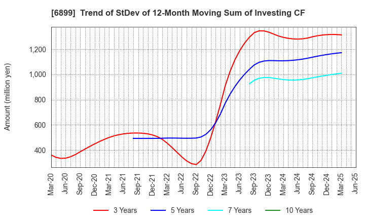 6899 ASTI CORPORATION: Trend of StDev of 12-Month Moving Sum of Investing CF