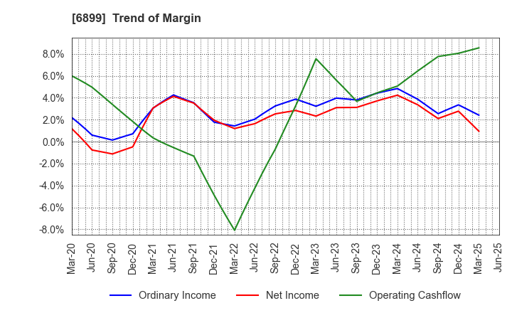 6899 ASTI CORPORATION: Trend of Margin