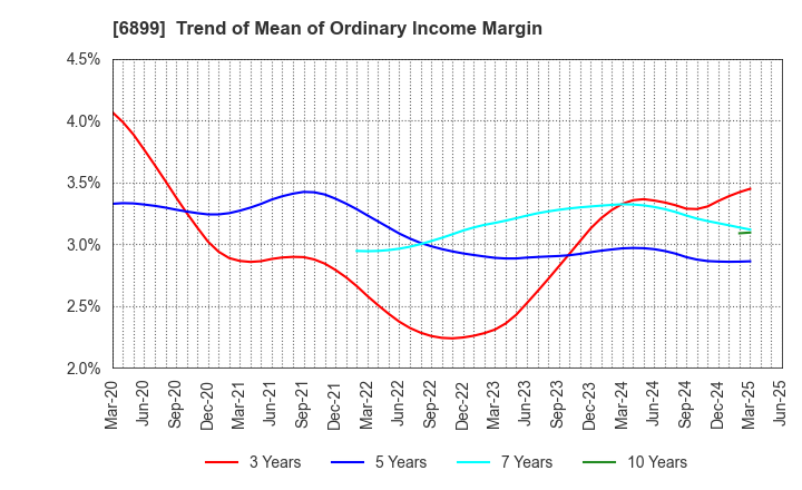 6899 ASTI CORPORATION: Trend of Mean of Ordinary Income Margin
