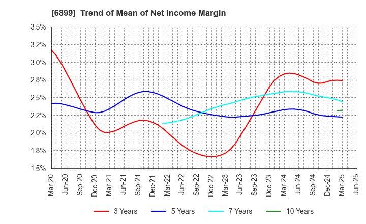 6899 ASTI CORPORATION: Trend of Mean of Net Income Margin