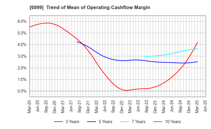 6899 ASTI CORPORATION: Trend of Mean of Operating Cashflow Margin