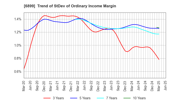 6899 ASTI CORPORATION: Trend of StDev of Ordinary Income Margin