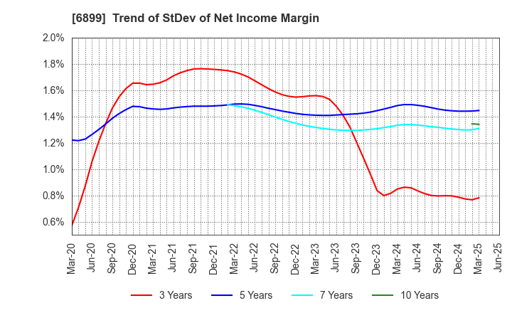 6899 ASTI CORPORATION: Trend of StDev of Net Income Margin