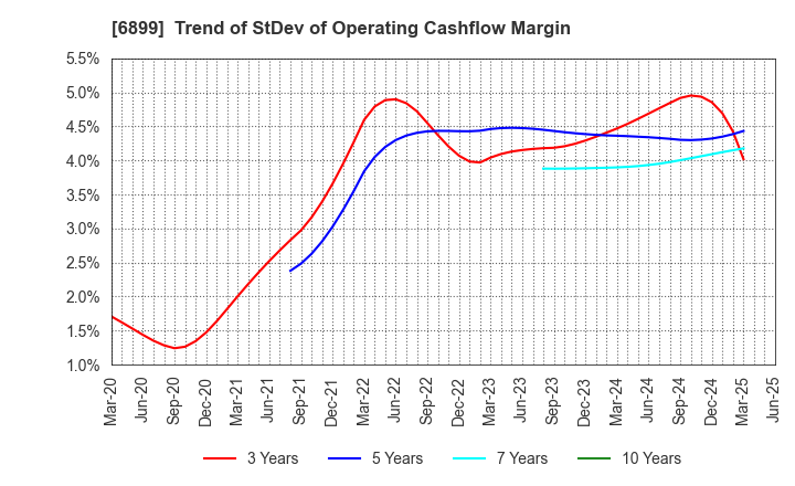 6899 ASTI CORPORATION: Trend of StDev of Operating Cashflow Margin